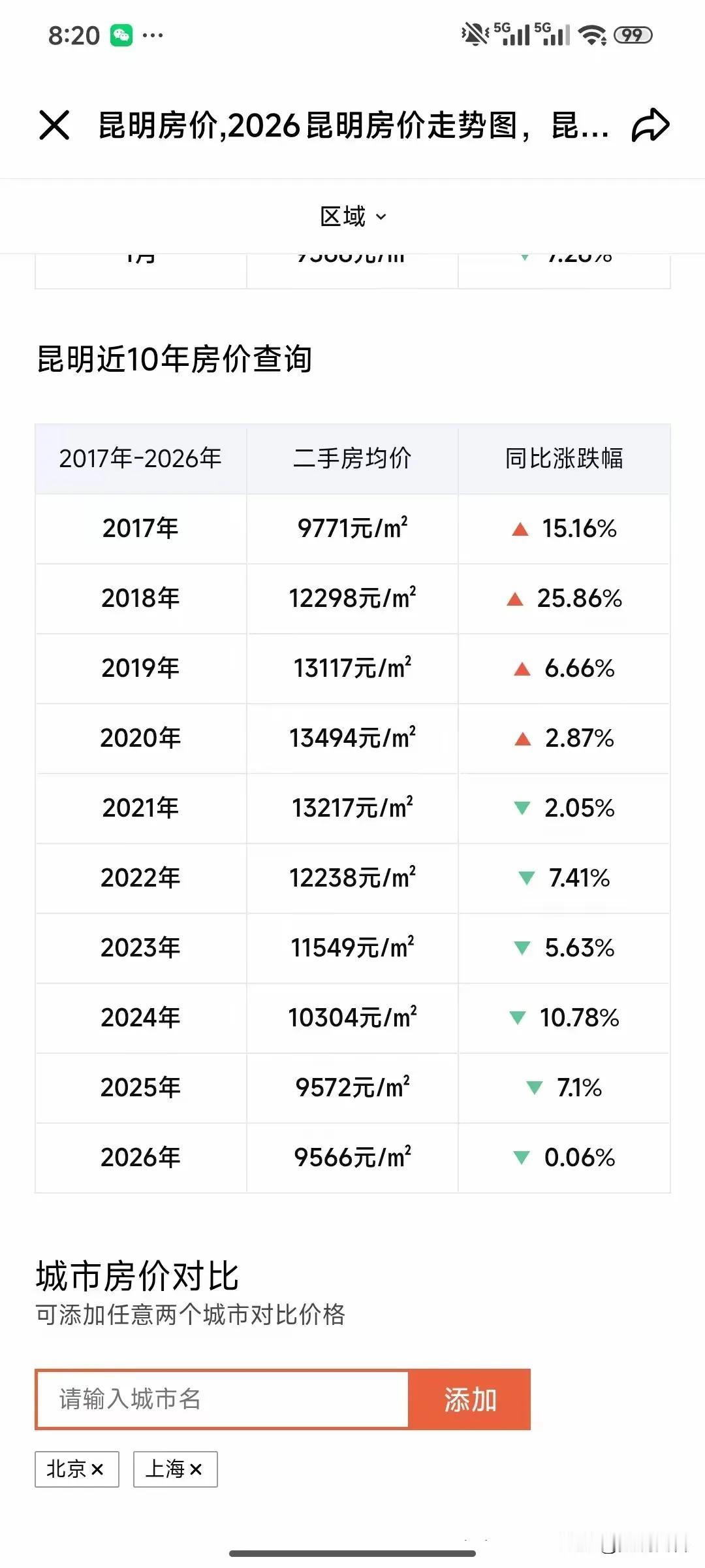 昆明近十年的二手房均价
新房也差不多吧！
觉得还是合理的区间
以上仅供参考，属个
