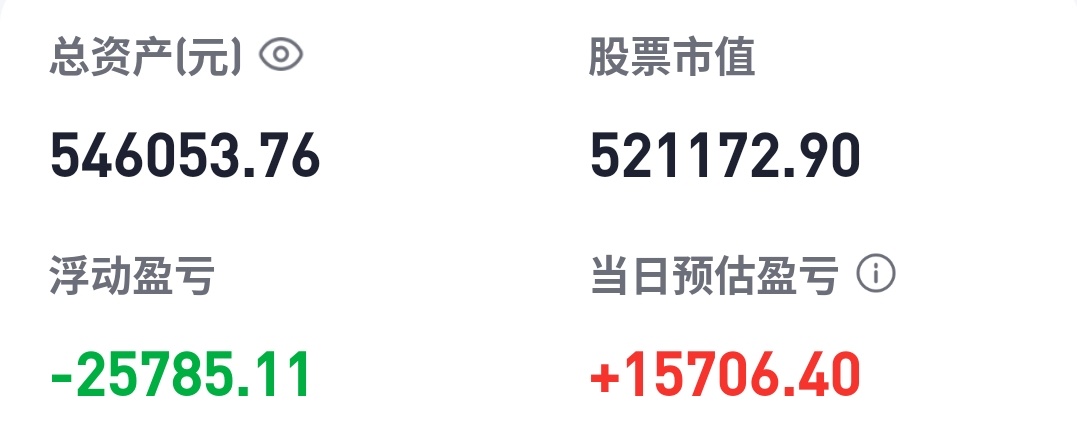 老胡今天大涨15706元，其中一只股票涨停，这是老胡自炒股以来第一次尝到手中股票