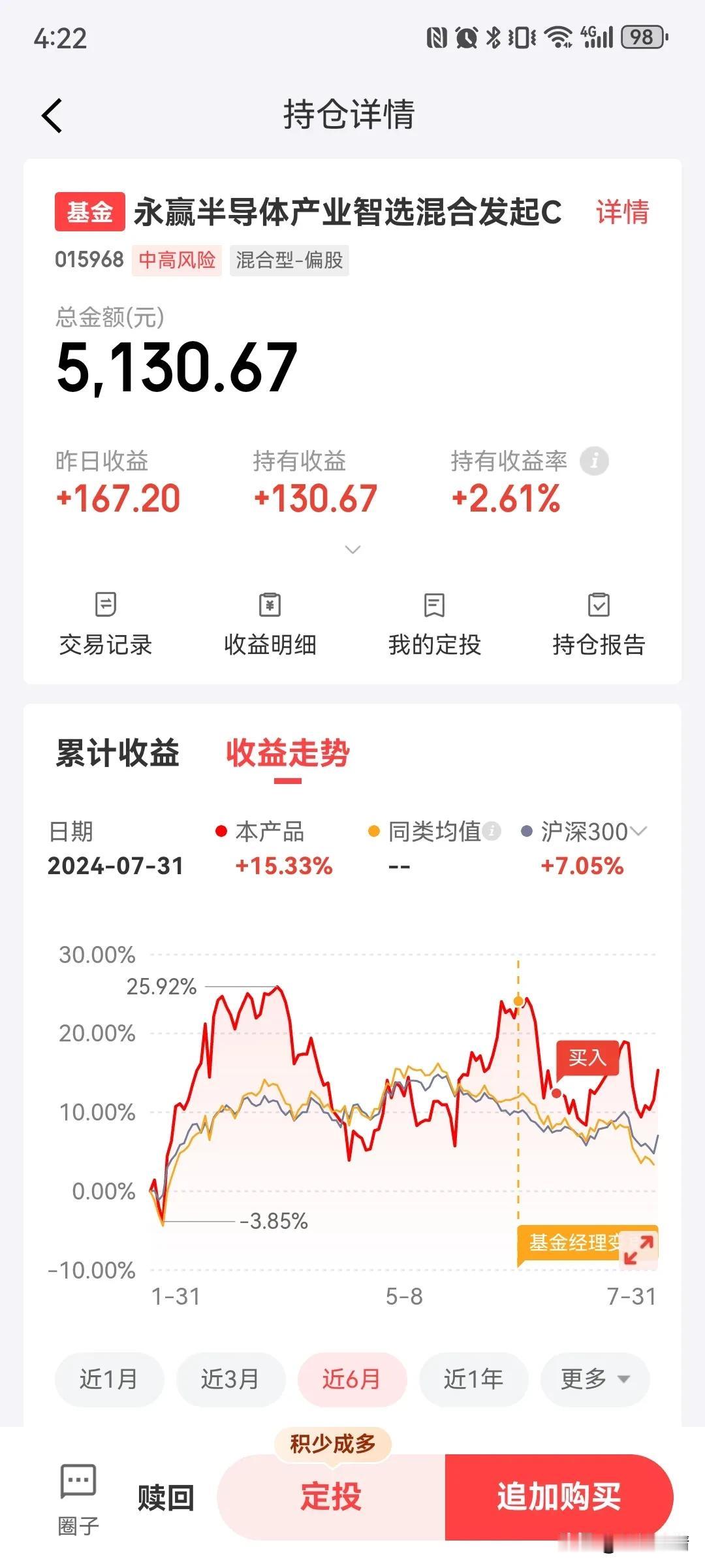个人持有的永赢半导体产业智选混合昨天涨超3%，目前5000元持仓，收益130.6