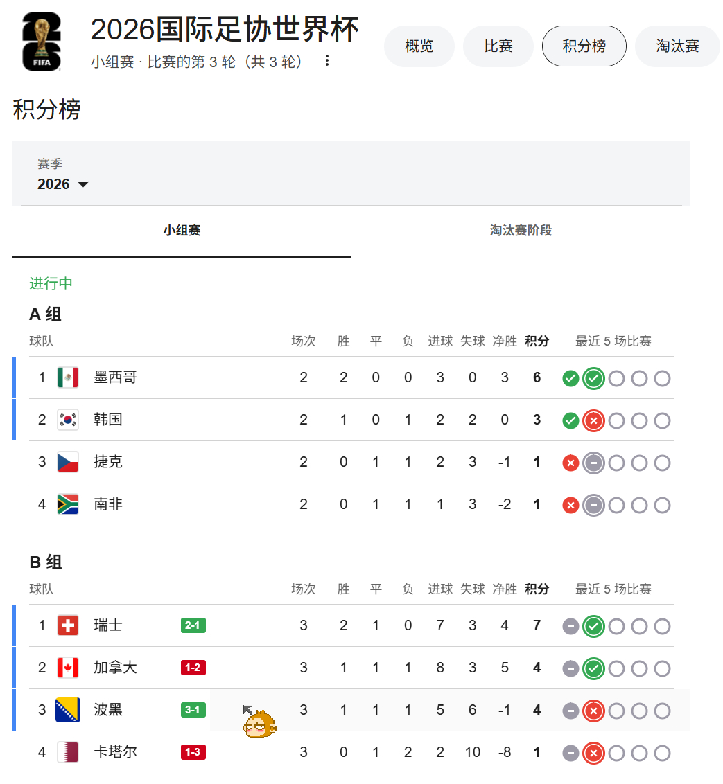 Google还挺好，能够显示世界杯实时积分榜，比如这会儿同时踢的B组瑞士vs加拿