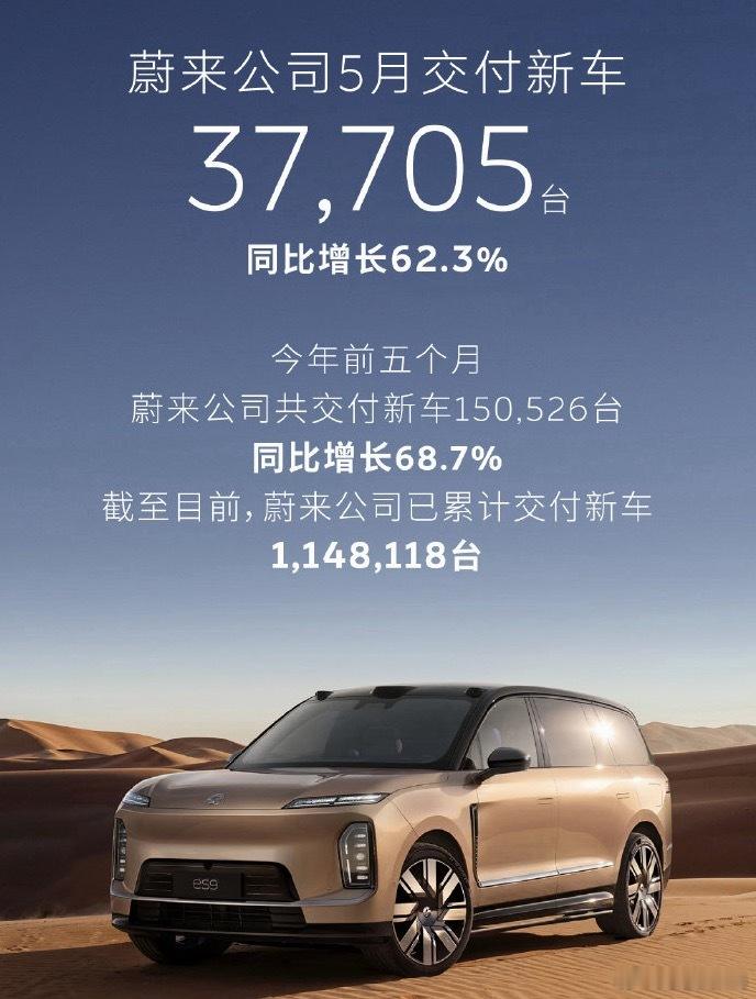 蔚来5月销量同比大增62.3%蔚来、乐道、萤火虫都有较大幅度增长，全系高低价位、