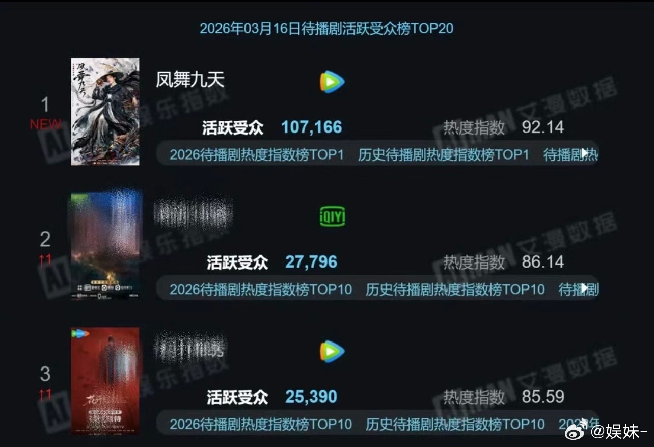 龚俊有自己的武侠受众，怕是比人家在播剧活跃都多 