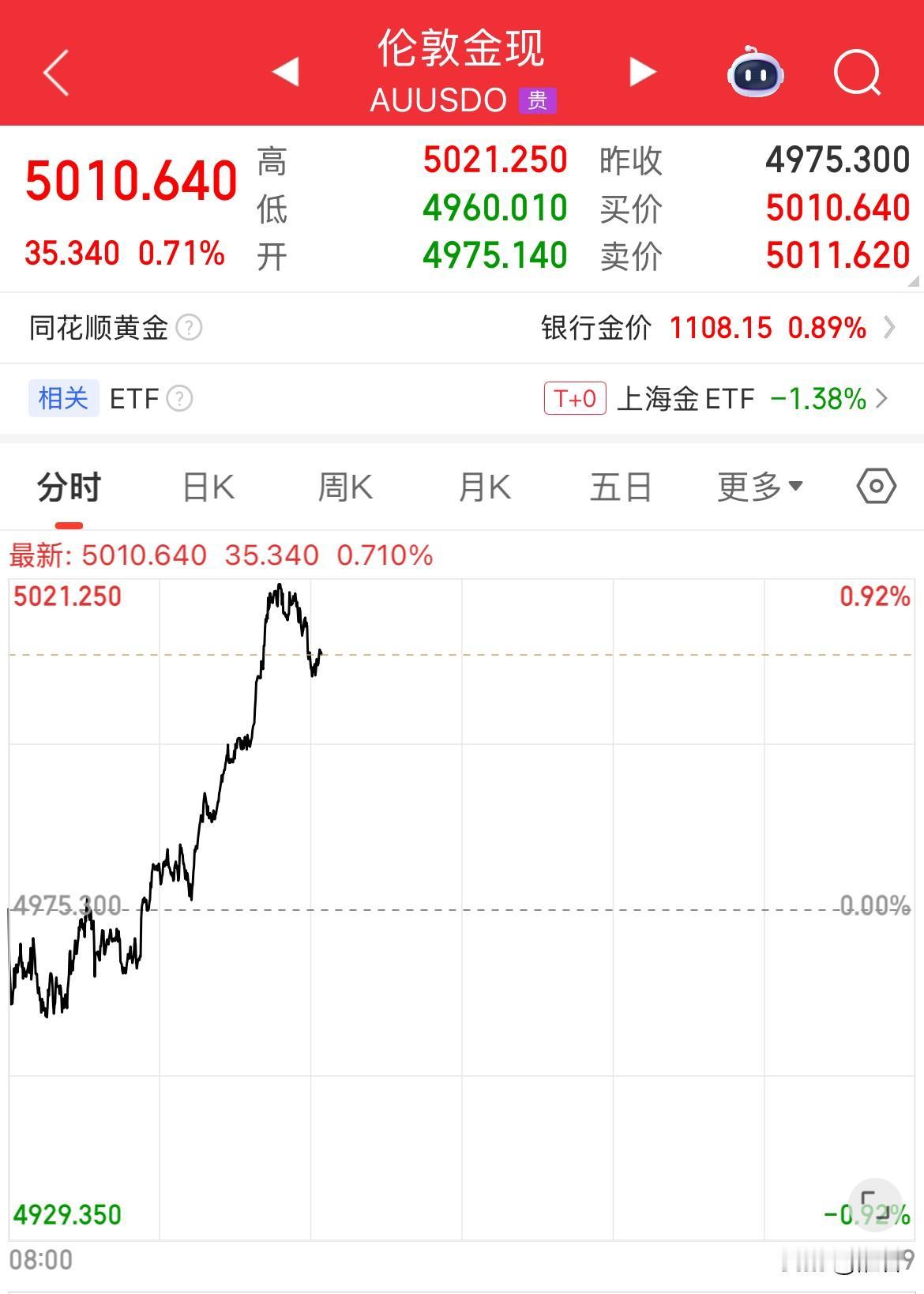 黄金现货价格重上5000美元大关，今日最高5021美元/盎司，现价5010美元/