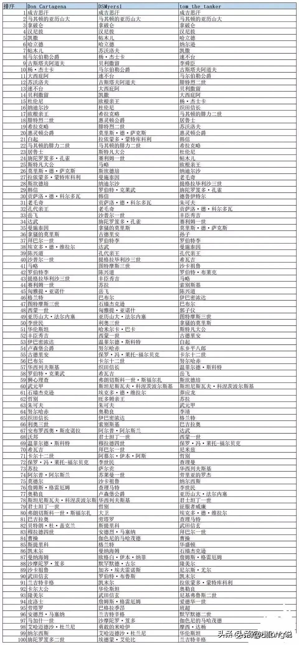 全世界最伟大的人排名来了

这是全世界公认的最伟大的排人排名，那么看一看你有没有
