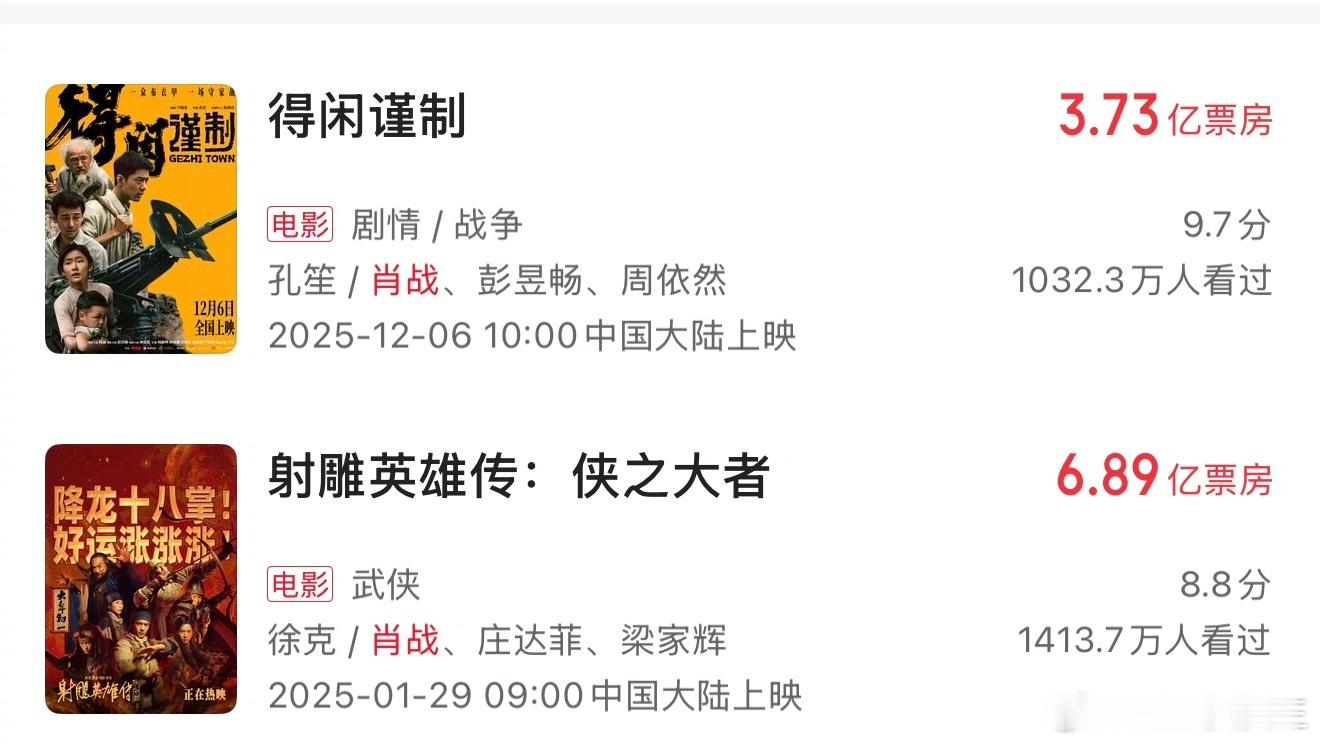 随着《得闲谨制》上映已过20天，肖战今年三部作品的成绩全部出炉了。电影方面：《得