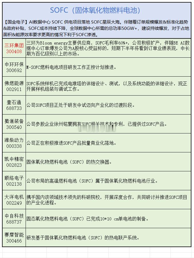 SOFC(固体氧化物燃料电池概念股） ​​​
