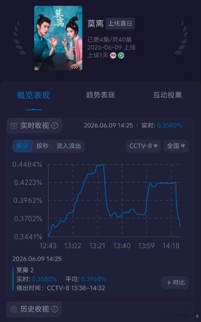 白鹿莫离是午间档白鹿莫离是工作日的午间档午间档播放环境和晚间天差地别，莫离档期受