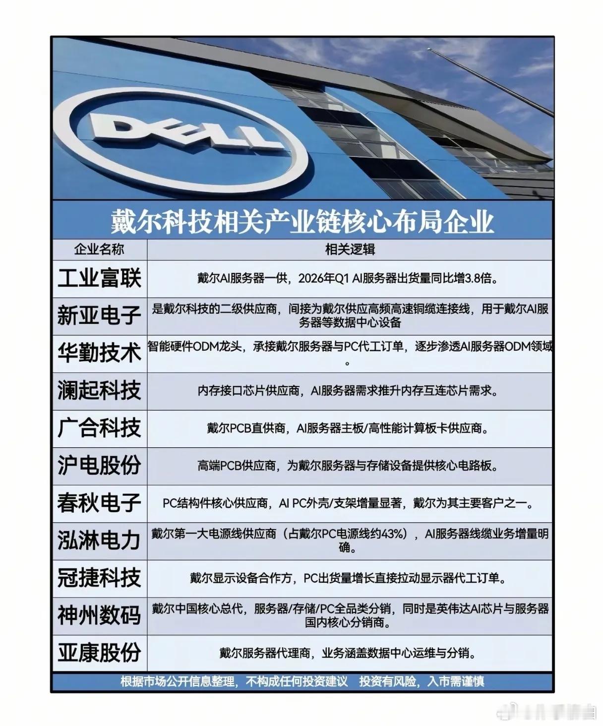 戴尔AI服务器订单炸穿513亿！谁是供应链里的隐形赢家？ 