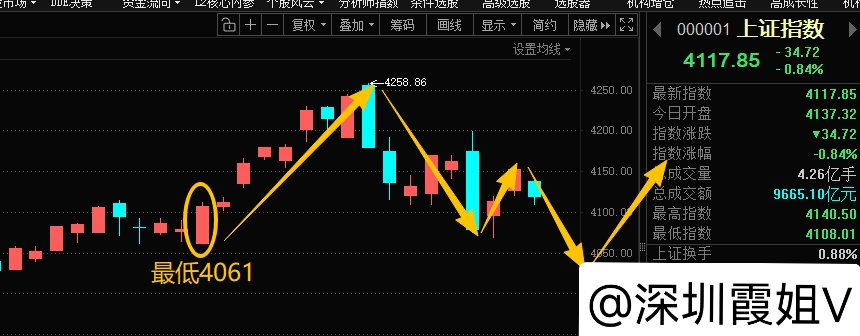 早盘低开低走，结合量价规律看，本次下跌并非缩量调整，两市成交额明显放大，属于放量