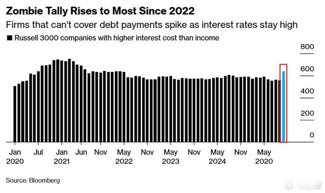 转：美国“僵尸企业”数量激增：10 月份，罗素 3000 指数中的僵尸企业数量激