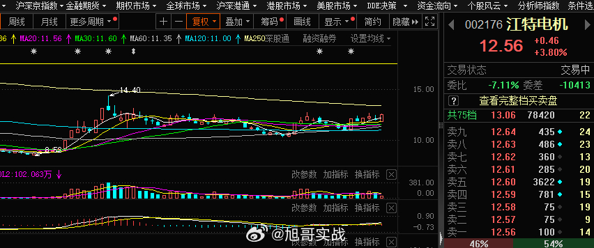 行情来的触不及防，继续的布局，证券一旦企稳，机会就多了，旭哥已经打了满仓了。3个