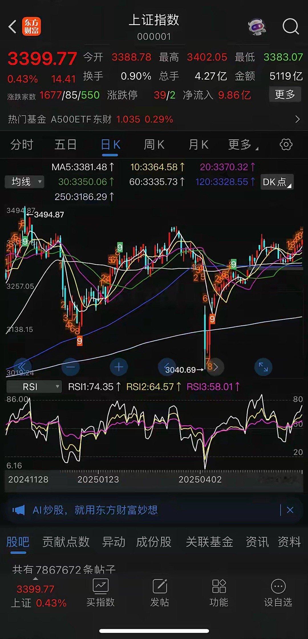 现在都在关注谈的事情，如果出现利好，市场必继续以多头主导，且有可能放量到 1.5
