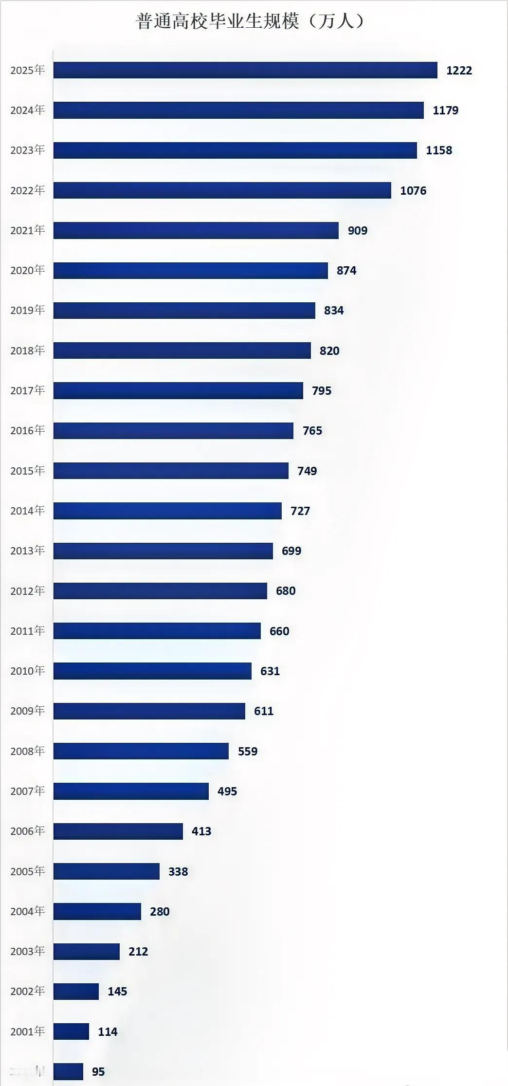 2025届高校毕业生达1222万！就业形势如何破局？】 2025年，全国高校毕业