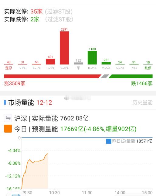 涨跌家数修复得比较快，航天修到高潮 