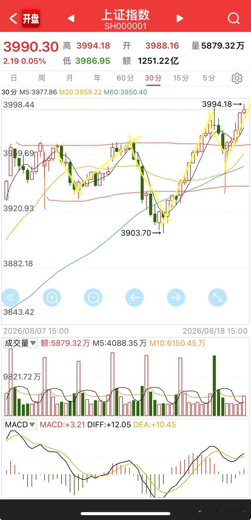 指数还是拉回来了（谁带起的指数，没看明白），原来预判是光模块继续，医药分歧，指数