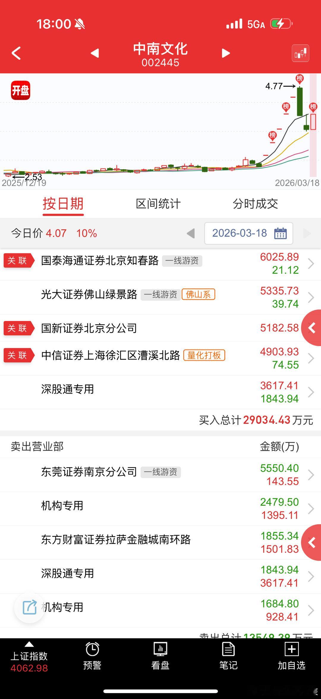 中南文化 sz002445[股票] 这个最惨的还是开板去接，昨天割的资金，钱都不