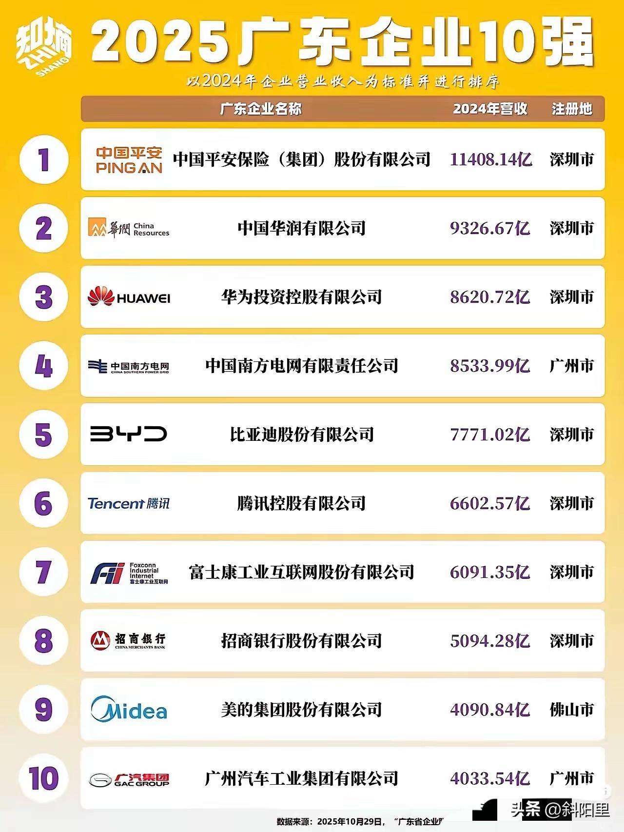 广东虽然不是强省位城市的省，但看这个榜单还是感觉到了深圳一城独大的现象。看看广东