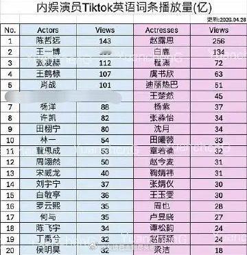 内娱演员tiktok英语词条播放量，海外人气符合大家体感吗？ 男明星前五：陈哲远