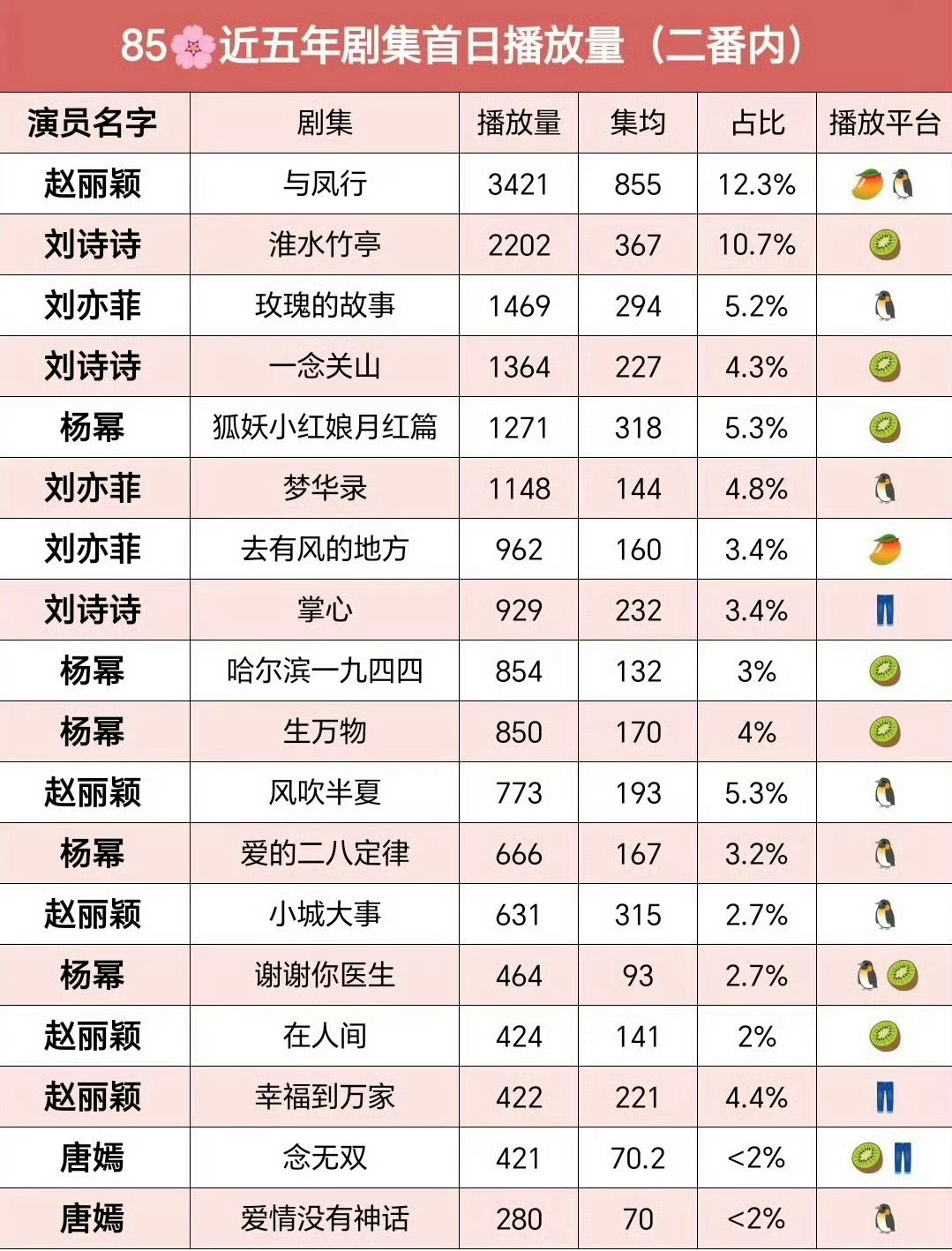 85🌸剧集首日播放量占比超10%🈶 