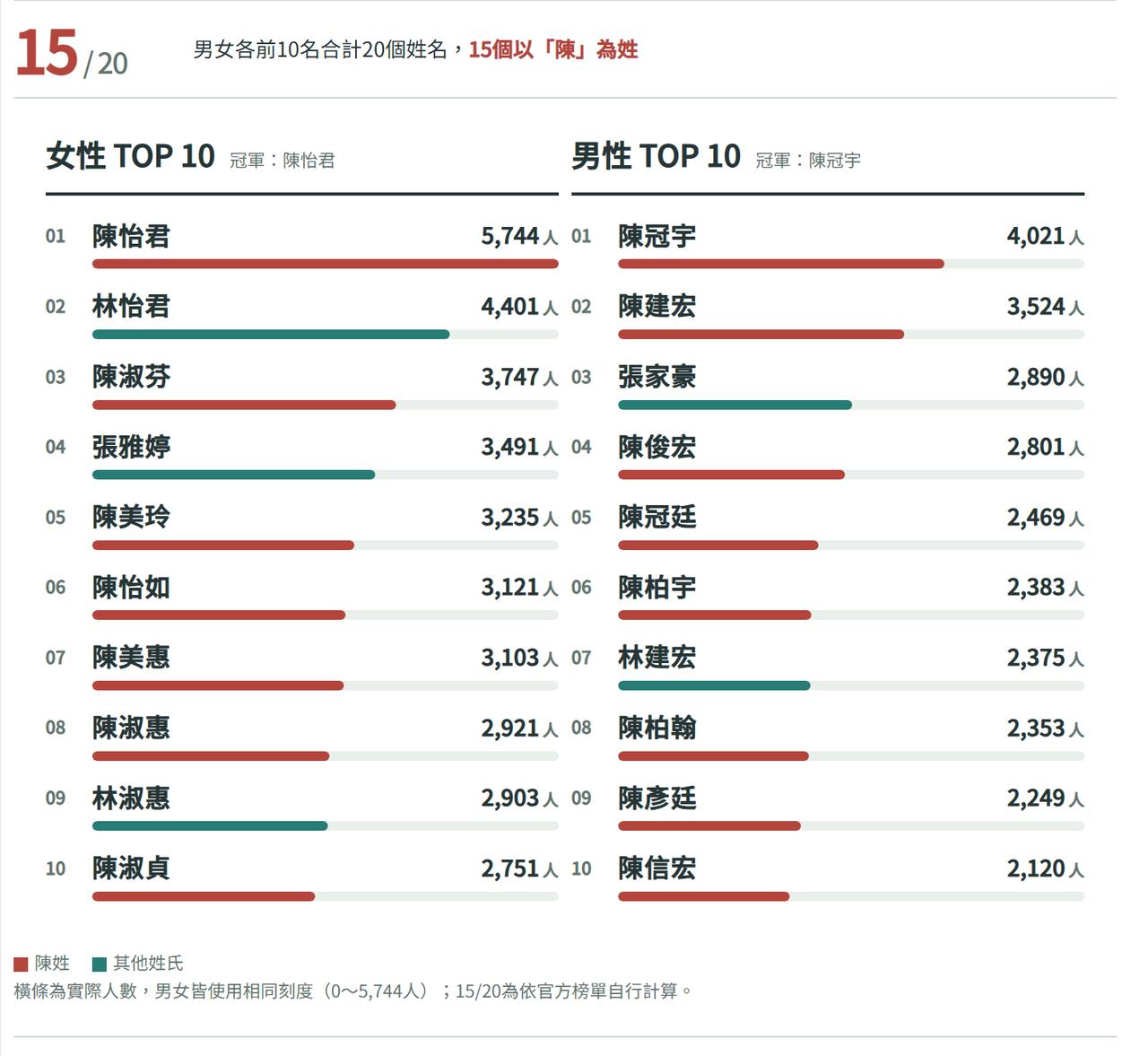 东北三省叫“淑芬”多，但台湾省叫“淑芬”的比例更高。据台内政部门今年发布的最新“