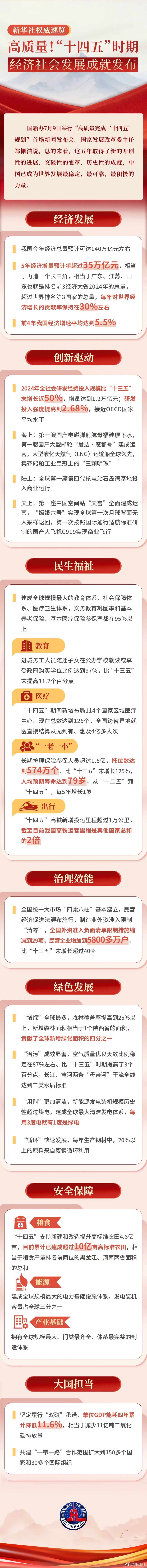 【新华社权威速览丨高质量！“十四五”时期经济社会发展成就发布】#十四五我国经济社