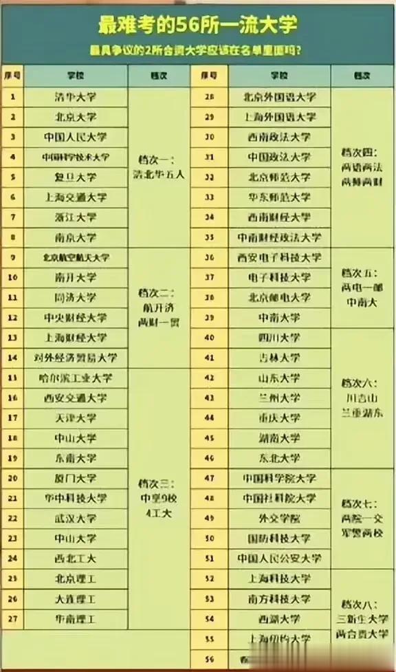 干货推荐、重点推荐！学霸报考学校最重要的参考榜单，学霸家长人手一册的，56所院校