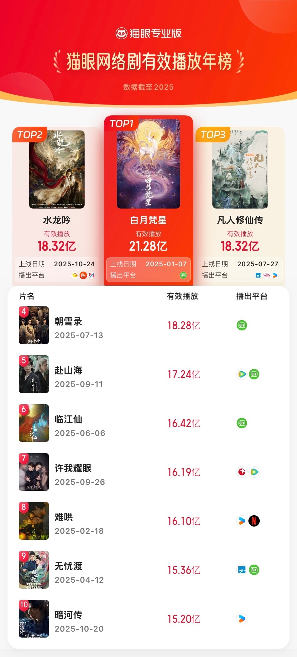 2025年猫眼剧集有效播放榜【猫眼专业版2025年网络剧有效播放榜TOP10】冠