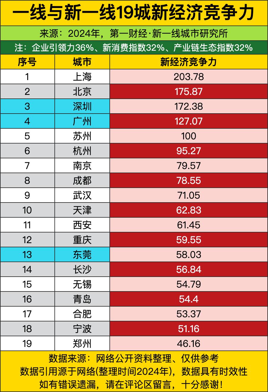 上海分数直接飙到203.78，把老大哥北京都甩在身后了。本来以为北京能稳拿第一，