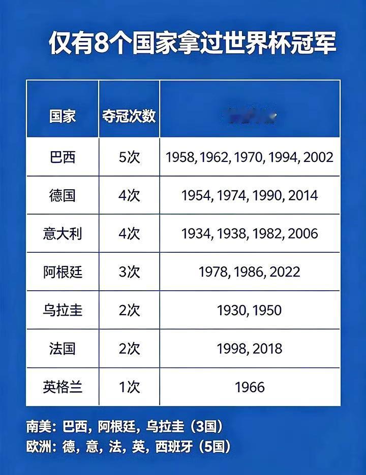 世界杯冠军到底有多难拿？
冷知识：近百年来，目前只有8个国家（巴西、德国、意大利