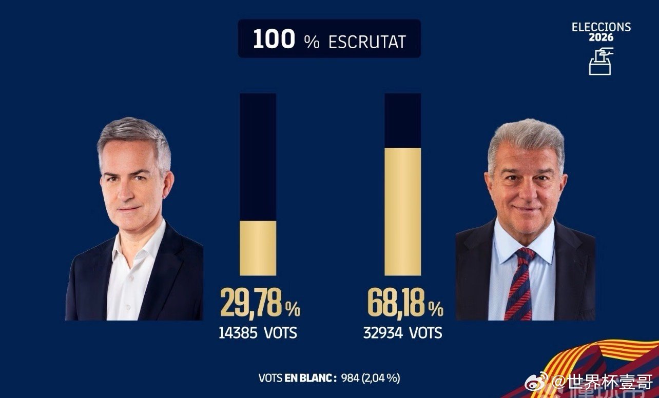 【拉波尔塔连任巴萨主席】拉波尔塔以近七成得票率击败唯一竞争对手，再次当选巴萨主席