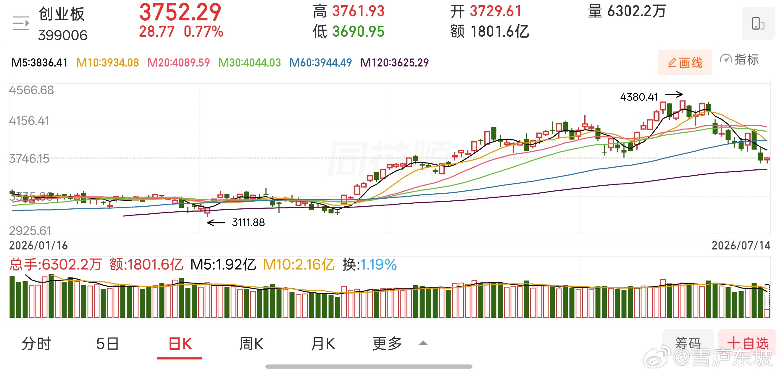 创业板指昨天破位，如果能三天收回去也是可以接受的，若收不回去多留个心眼也无妨。 