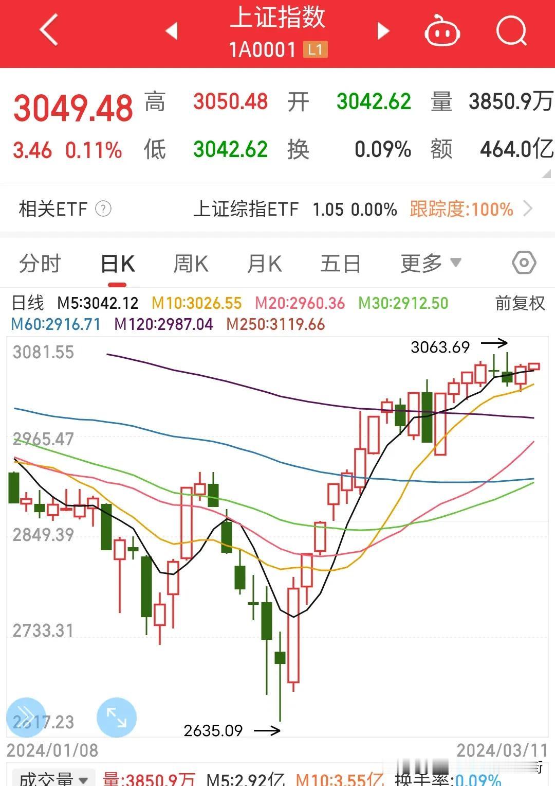 上证指数疲乏状态，开始走圆弧，深证指数相对来说好一点，毕竟深证成分股没有权重股暴