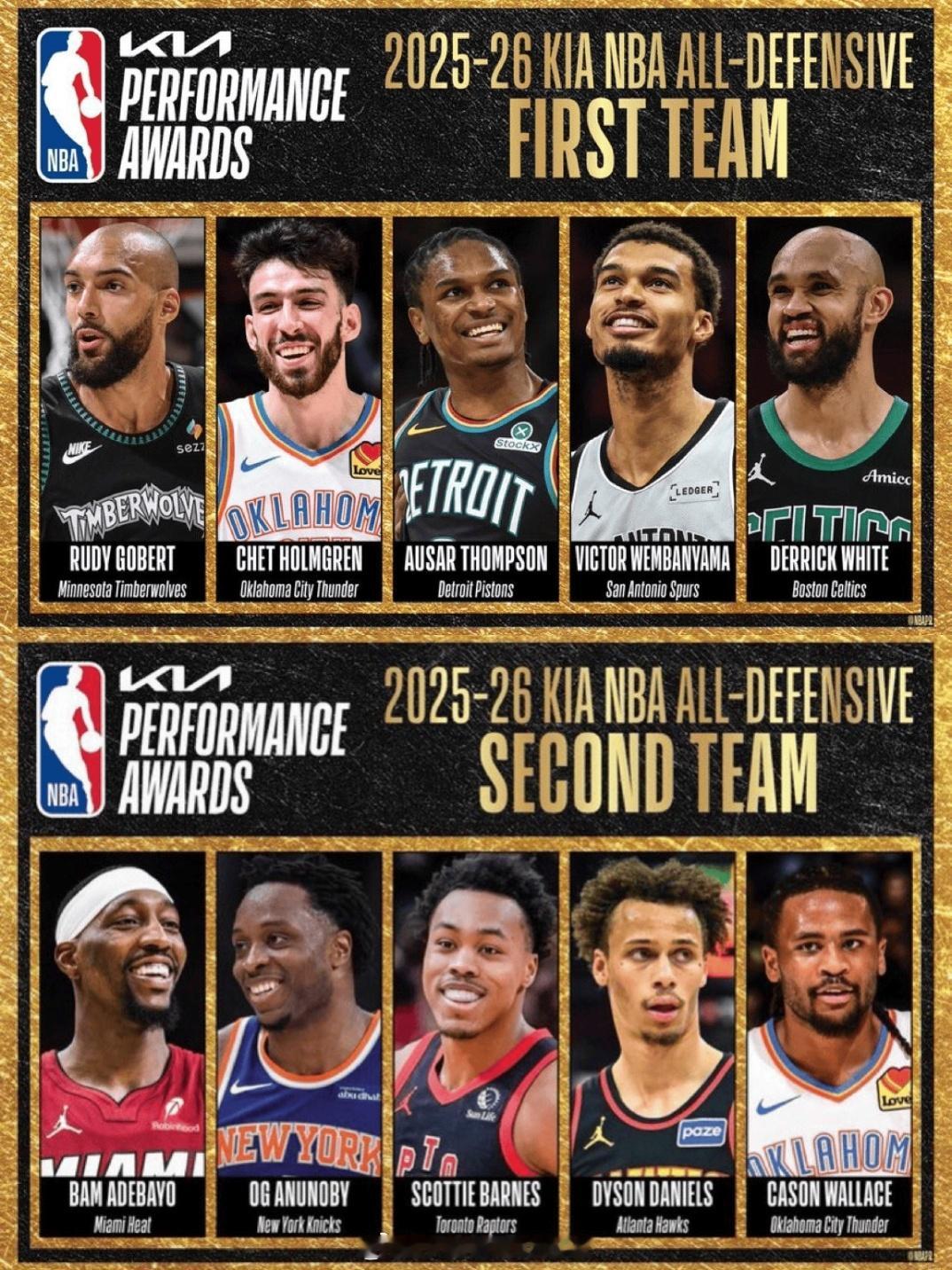 NBA官方今日公布了本赛季的最佳防守阵容小卡、邓恩均未入选