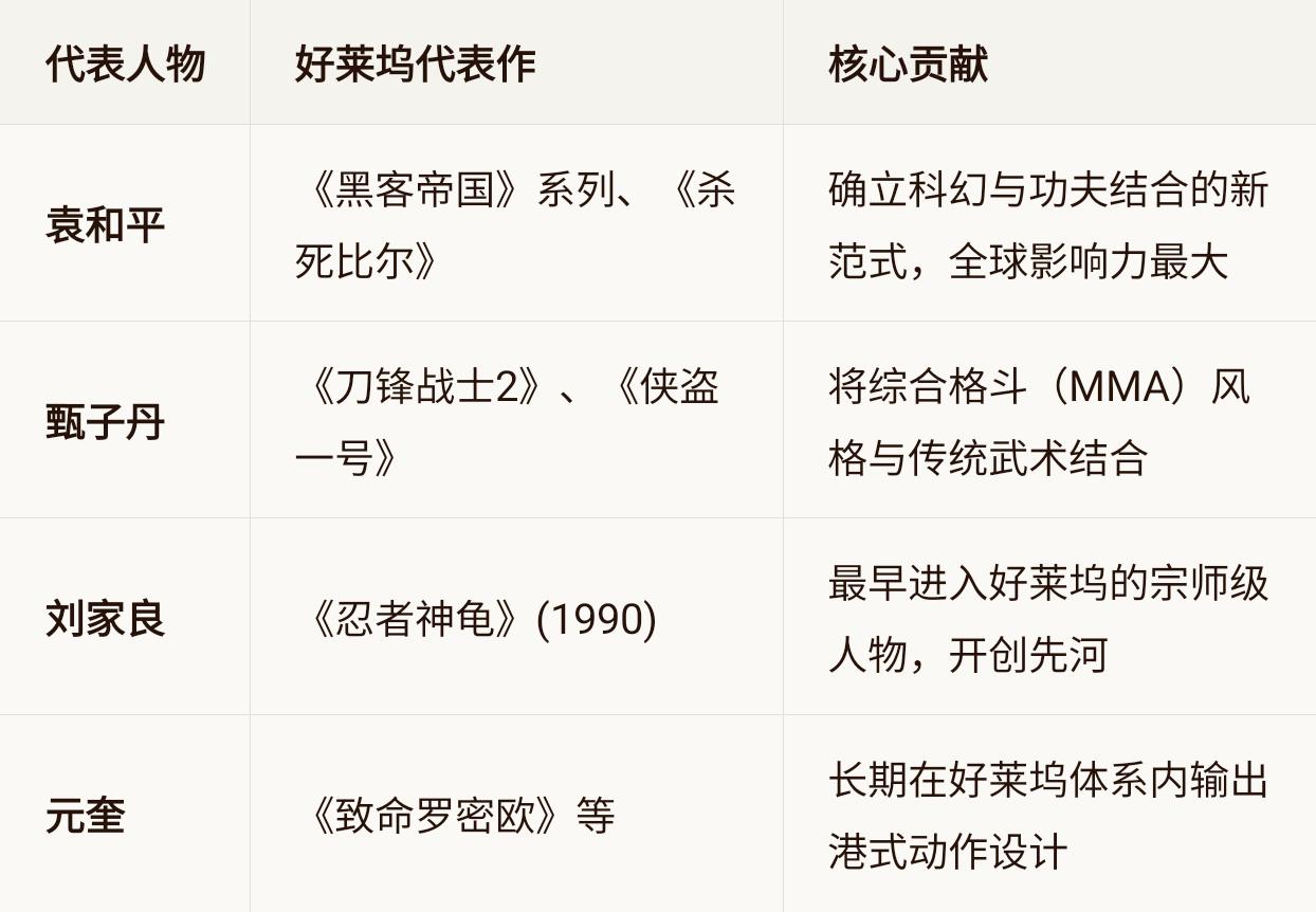 中国武指对好莱坞的影响力。
中国武术指导（武指）对好莱坞的作用，绝非简单的“打斗