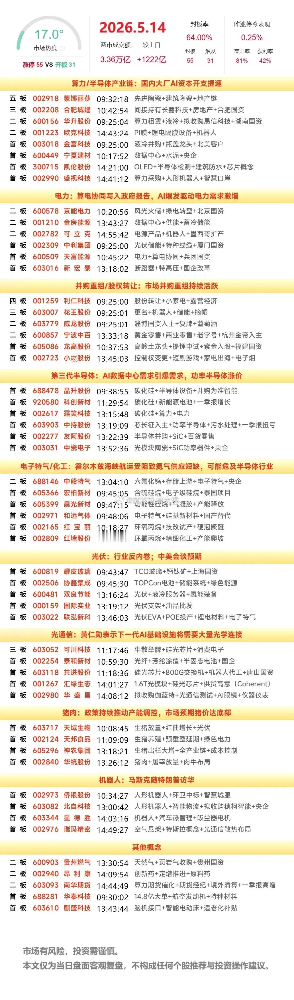 5月14日复盘：协鑫集成、露笑科技、中利集团、大唐发电隔日走势的一些看法！1、协