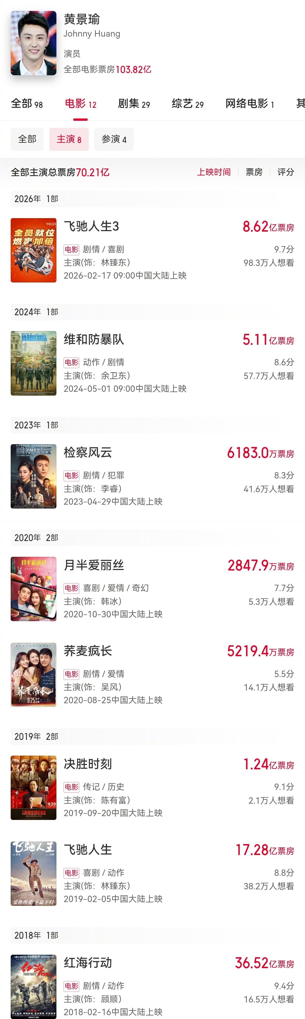 【黄景瑜主演电影总票房破70亿 】据猫眼专业版数据，黄景瑜主演电影《飞驰人生3》