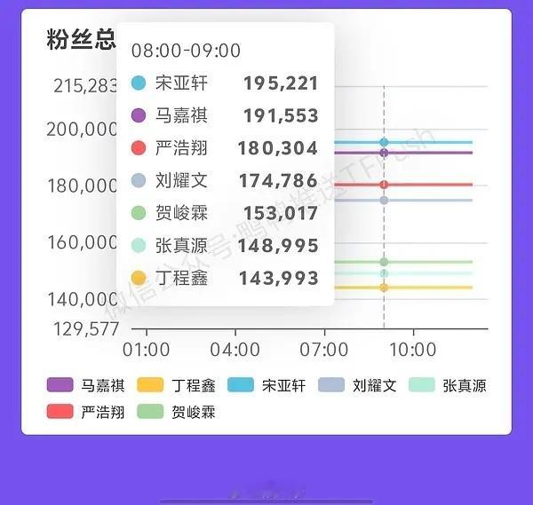 时代少年团高会粉丝数排名🈶宋亚轩＞马嘉祺＞严浩翔＞刘耀文＞贺峻霖＞张真源＞丁程