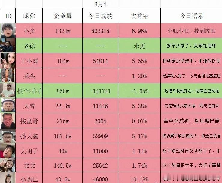 8月4日活跃在各大平台的炒股博主盈亏情况。啥也不说了，其实有很多话，让自己给弄无