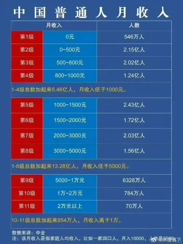 女生说得普通男生只有600万