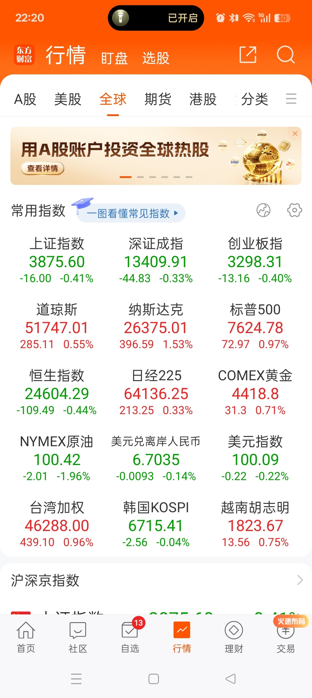 美联储加息靴子落地，第二日黄金价格大涨，今天白天 A股抛压沉重的黄金股交易者又撒