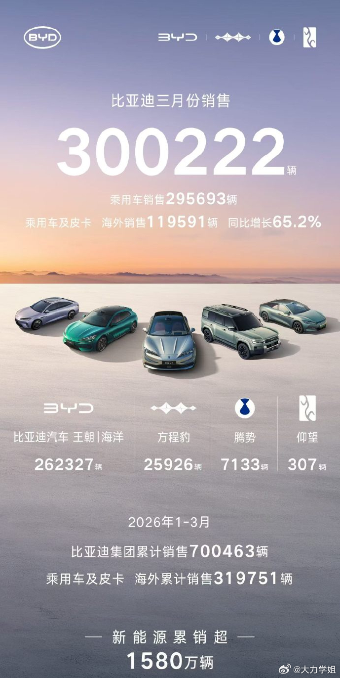 中国新能源车出口彻底爆发开惯了新能源车才知道有多香~平常都是开电车出门，不仅是价