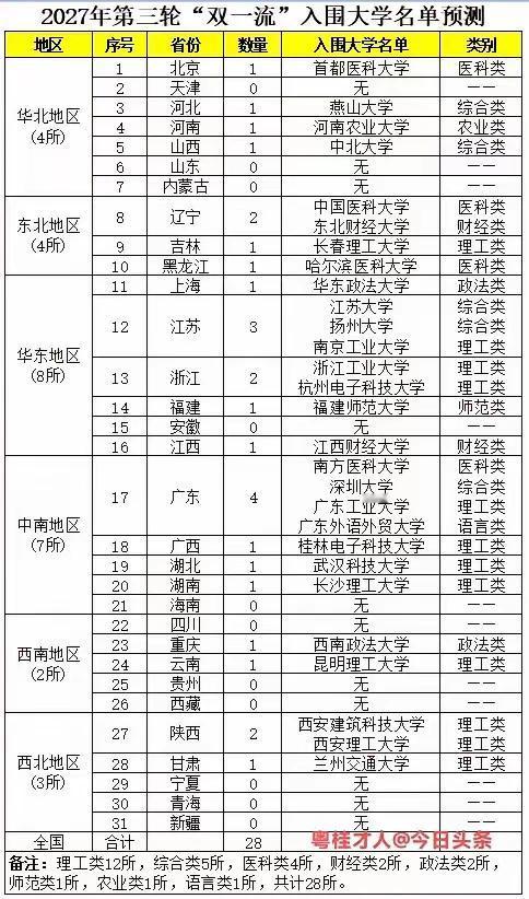 这个广西的朋友预测2027年第三轮双一流，山东竟然一个也没有。山东的省属高校，如