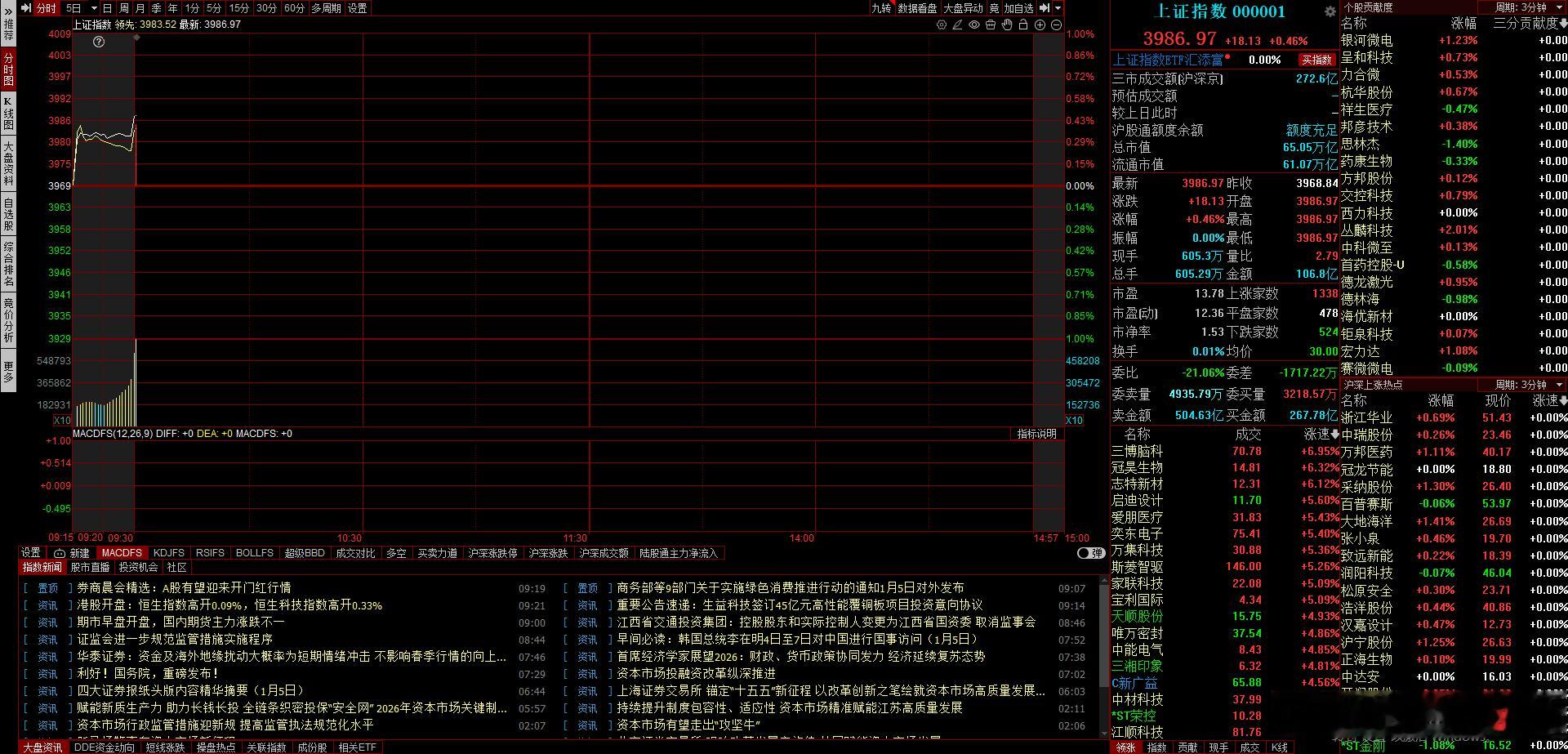 高开18厘米，还算是符合预期，今天就看能不能站上4000点了A股