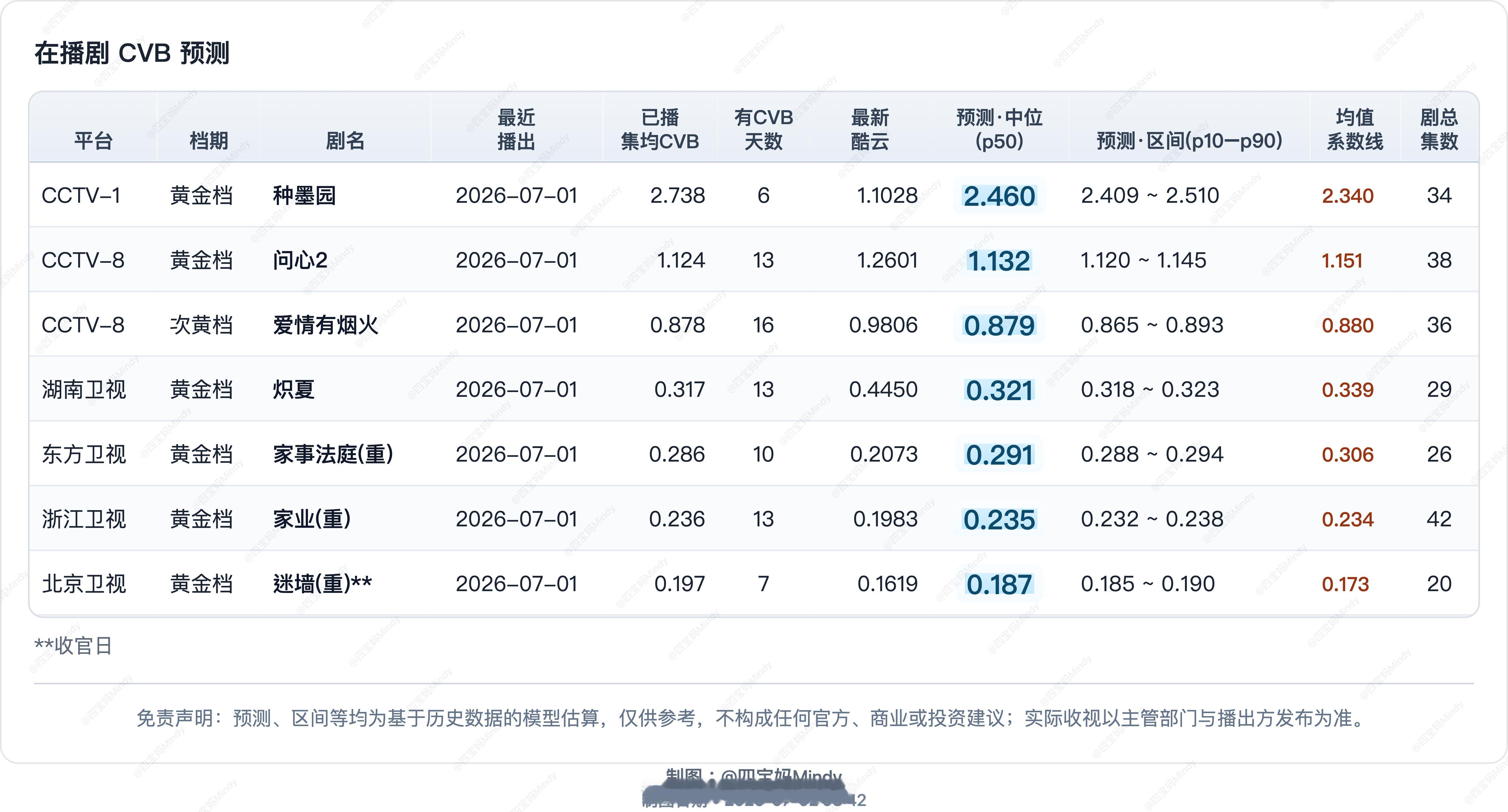 7.1 CVB收视率预测在播剧：种墨园、问心2、炽夏、爱情有烟火、家业(重) 、