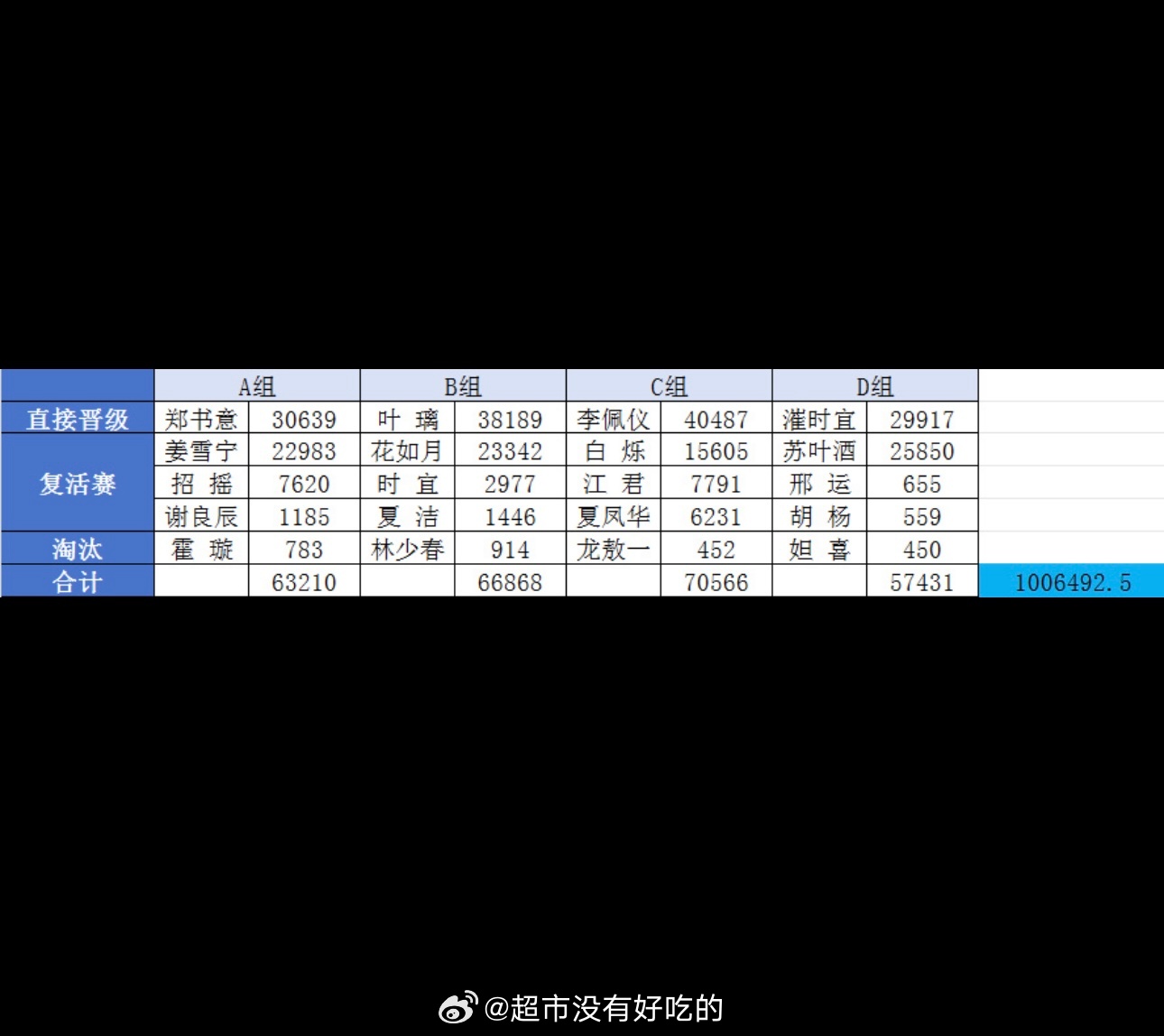 白鹿家给后面到来的叶璃ybc发起的第一轮角色pk已经破百万了鹿茸这个实力太强了白