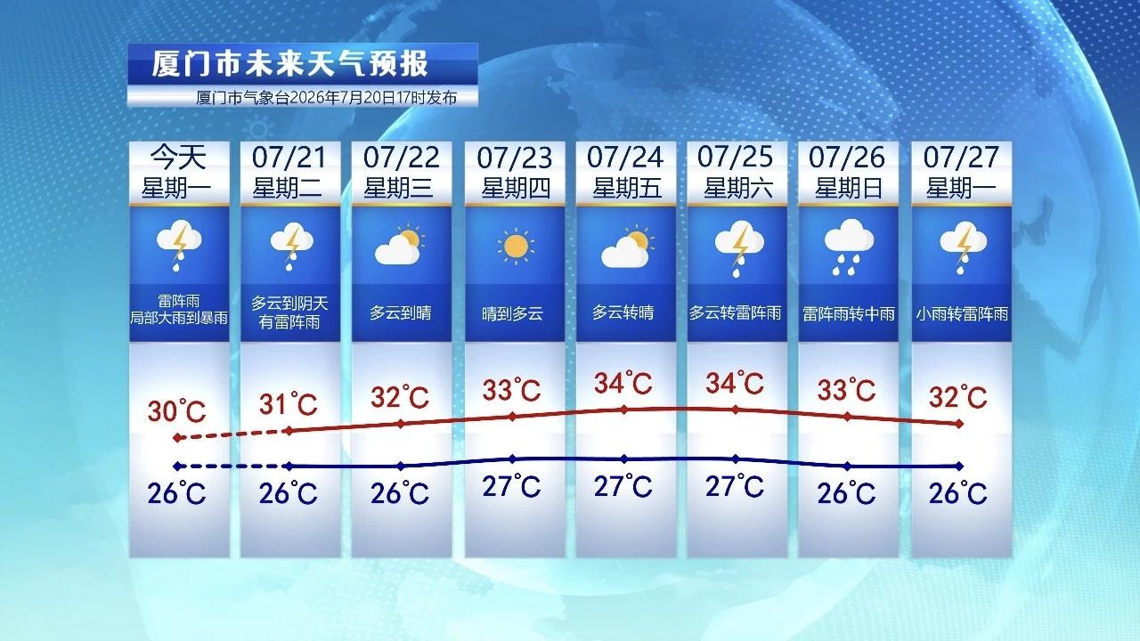 【7月21日至27日，厦门未来七天天气预报】

从昨晚至今天白天，厦门普降小雨，