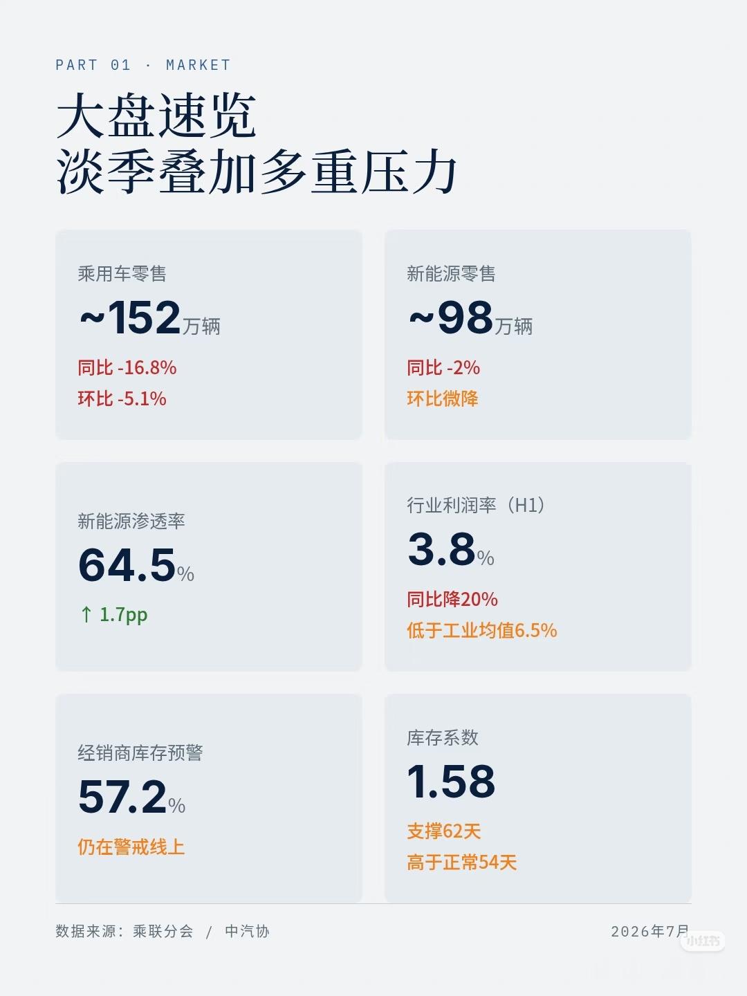 7月汽车市场快报：- 乘用车零售：152万辆，同比-16.8%，环比- 5.1%