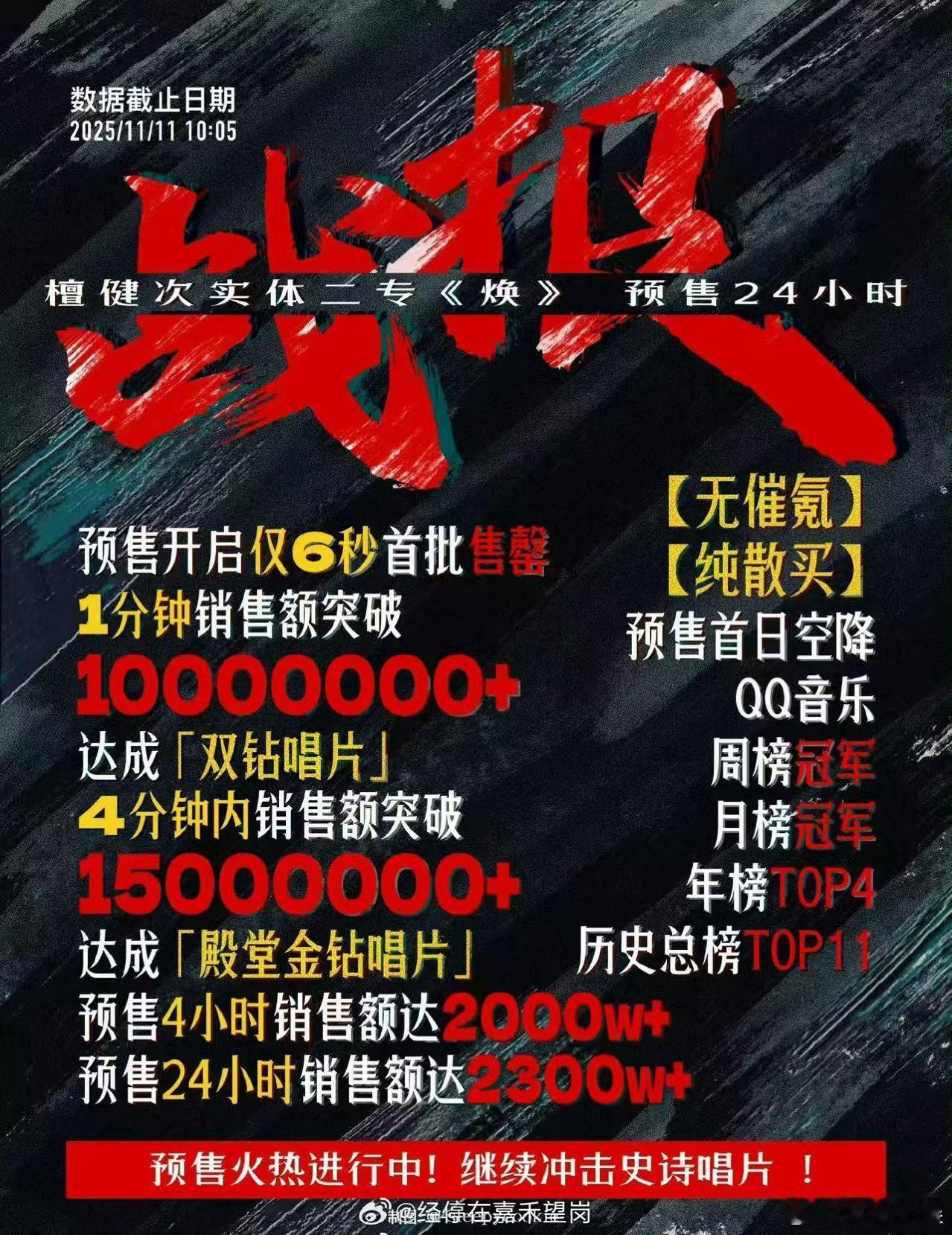 檀健次二专销量，24小时销售额，好棒 