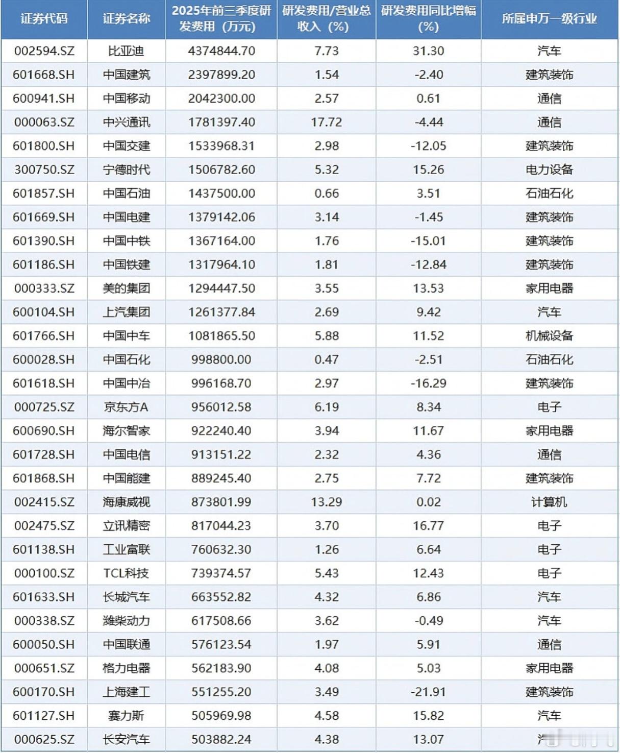 今年前三季度A股研发投入前30名排行，比亚迪437.48亿位居第一，中兴通讯17