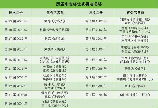 ✨历届华表奖影帝汇总 是否实至名归？！
